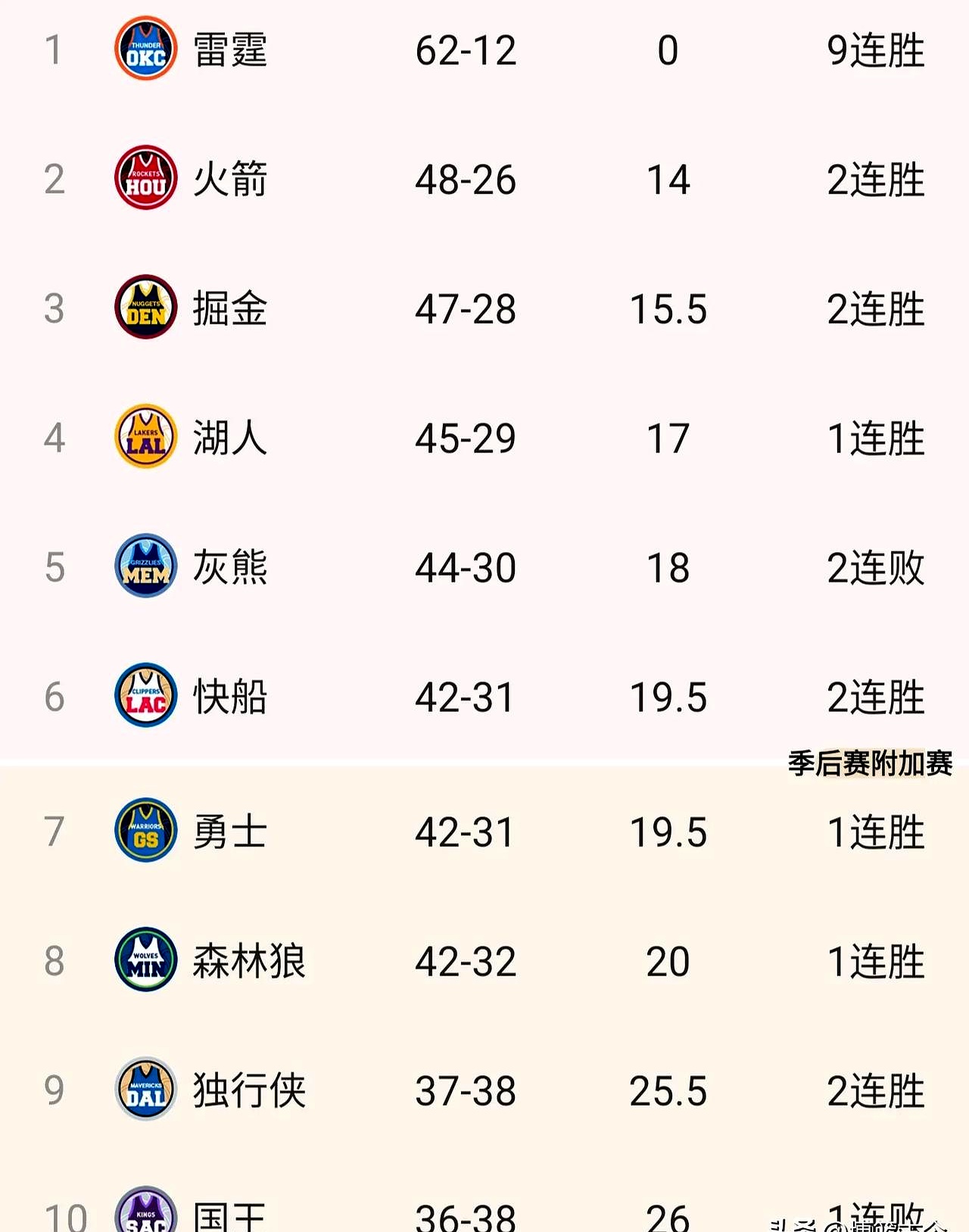 od体育投注-包含湖人逆转灰熊,继续稳居榜首的词条